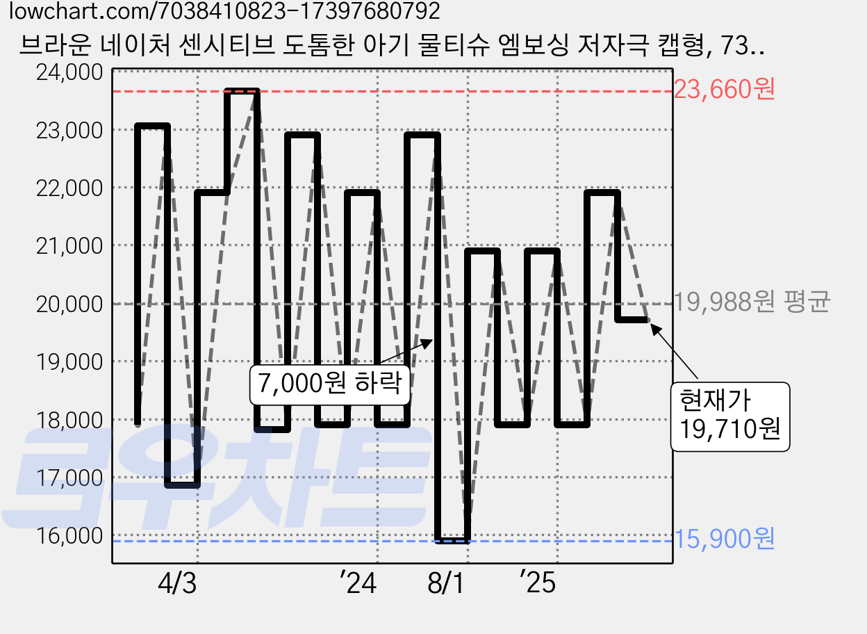 브라운 네이처 센시티브 도톰한 아기 물티슈 엠보싱 저자극 캡형, 73g, 70매, 10개 가격 변동 차트, 현재가 19,710원, 관측 최저가 15,900원