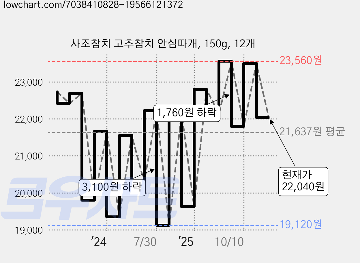 사조참치 고추참치 안심따개, 150g, 12개 가격 변동 차트, 현재가 21,800원, 관측 최저가 18,130원