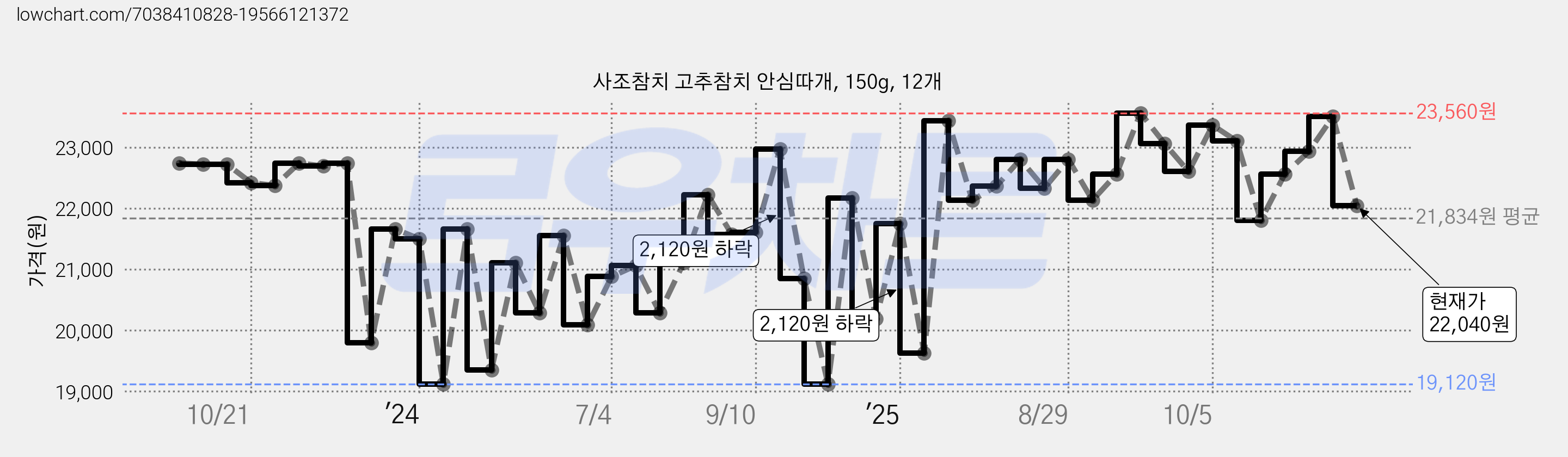 사조참치 고추참치 안심따개, 150g, 12개 가격 변동 차트, 현재가 21,800원, 관측 최저가 18,130원