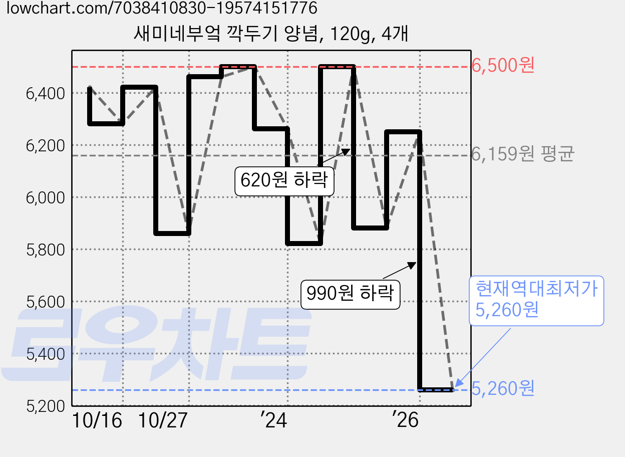 새미네부엌 깍두기 양념, 120g, 4개 가격 변동 차트, 현재가 5,260원, 역대최저가