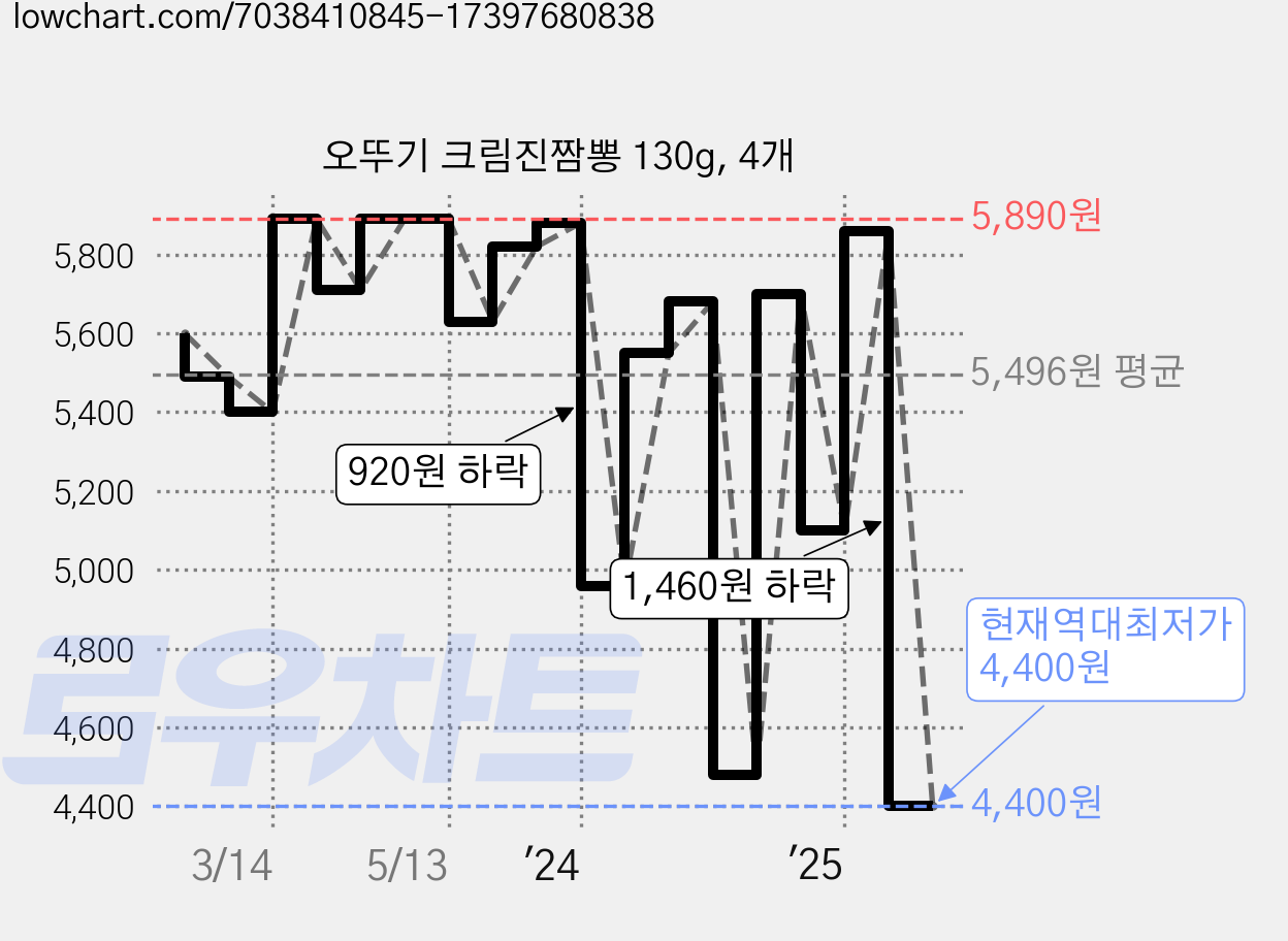 오뚜기 크림진짬뽕 130g, 4개 가격 변동 차트, 현재가 4,400원, 역대최저가