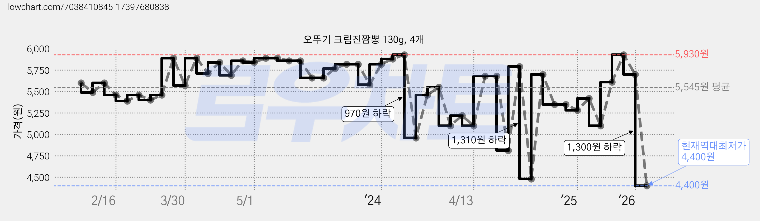오뚜기 크림진짬뽕 130g, 4개 가격 변동 차트, 현재가 4,400원, 역대최저가