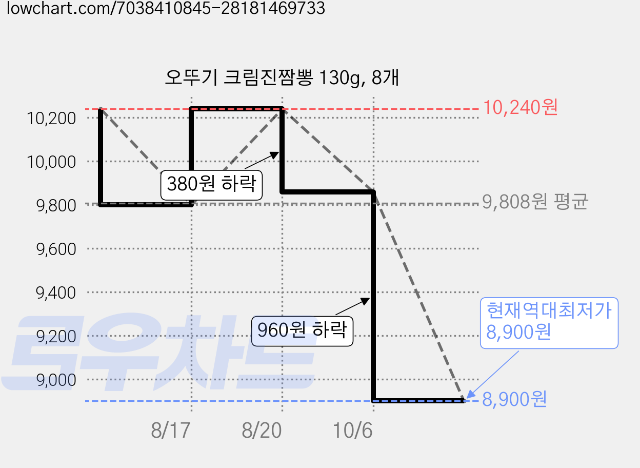 오뚜기 크림진짬뽕 130g, 8개 가격 변동 차트, 현재가 8,900원, 역대최저가