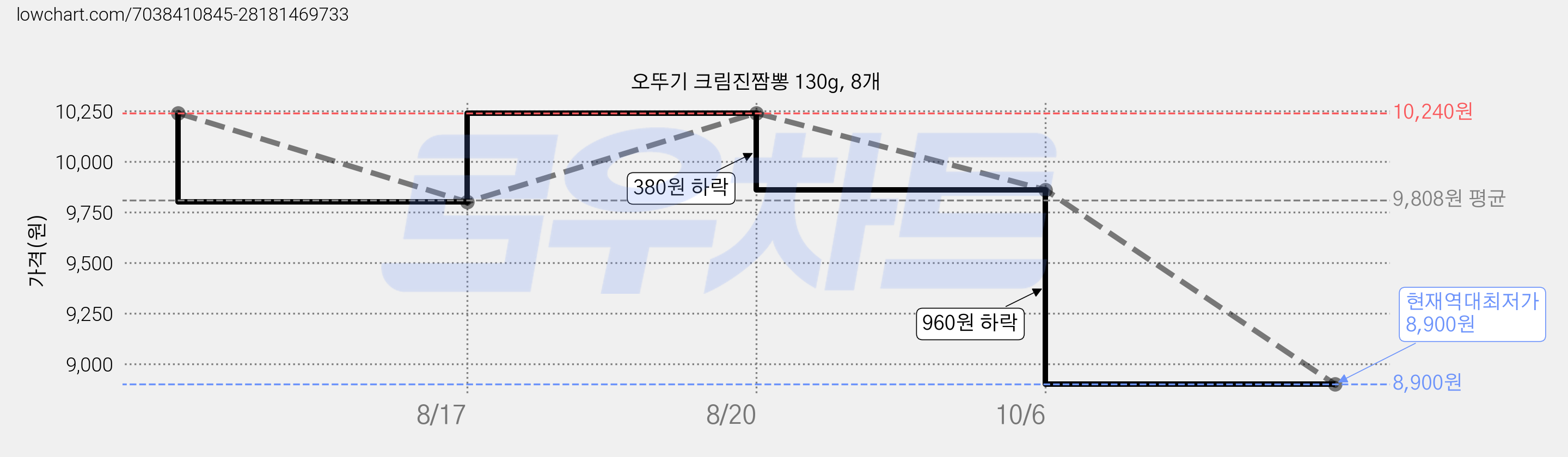 오뚜기 크림진짬뽕 130g, 8개 가격 변동 차트, 현재가 8,900원, 역대최저가