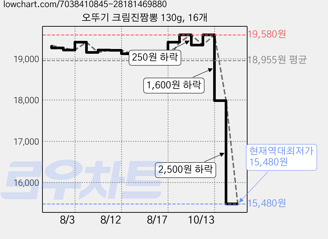 오뚜기 크림진짬뽕 130g, 16개 가격 변동 차트, 현재가 15,480원, 역대최저가