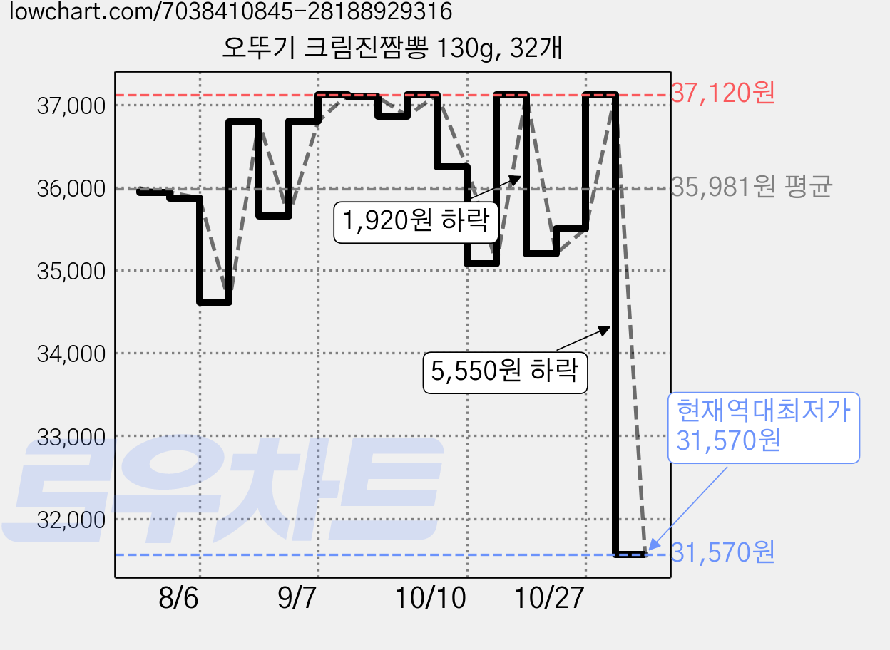 오뚜기 크림진짬뽕 130g, 32개 가격 변동 차트, 현재가 31,570원, 역대최저가
