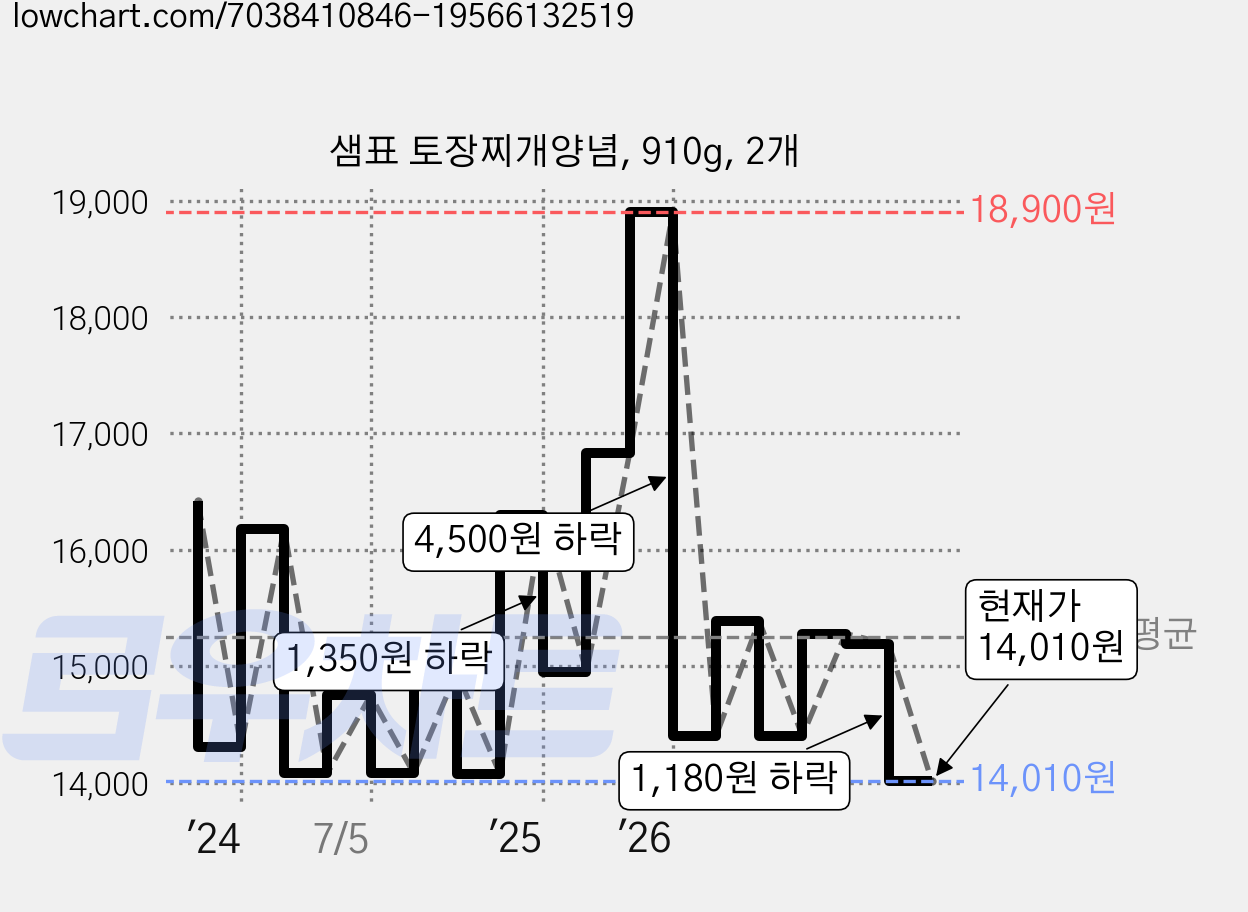 샘표 토장찌개양념, 910g, 2개 가격 변동 차트, 현재가 14,010원, 관측 최저가 14,000원