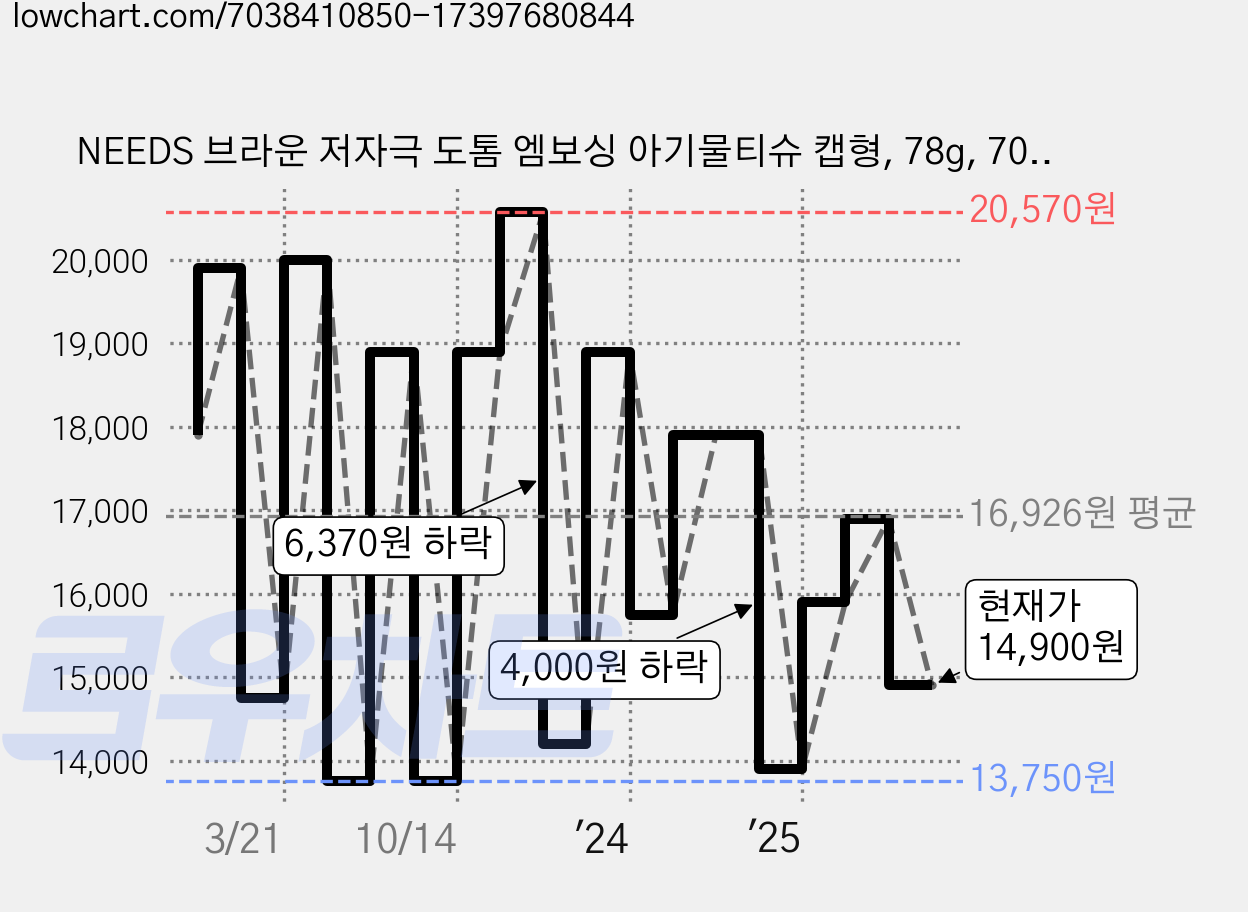 NEEDS 브라운 저자극 도톰 엠보싱 아기물티슈 캡형, 78g, 70매, 10개 가격 변동 차트, 현재가 14,900원, 관측 최저가 13,750원
