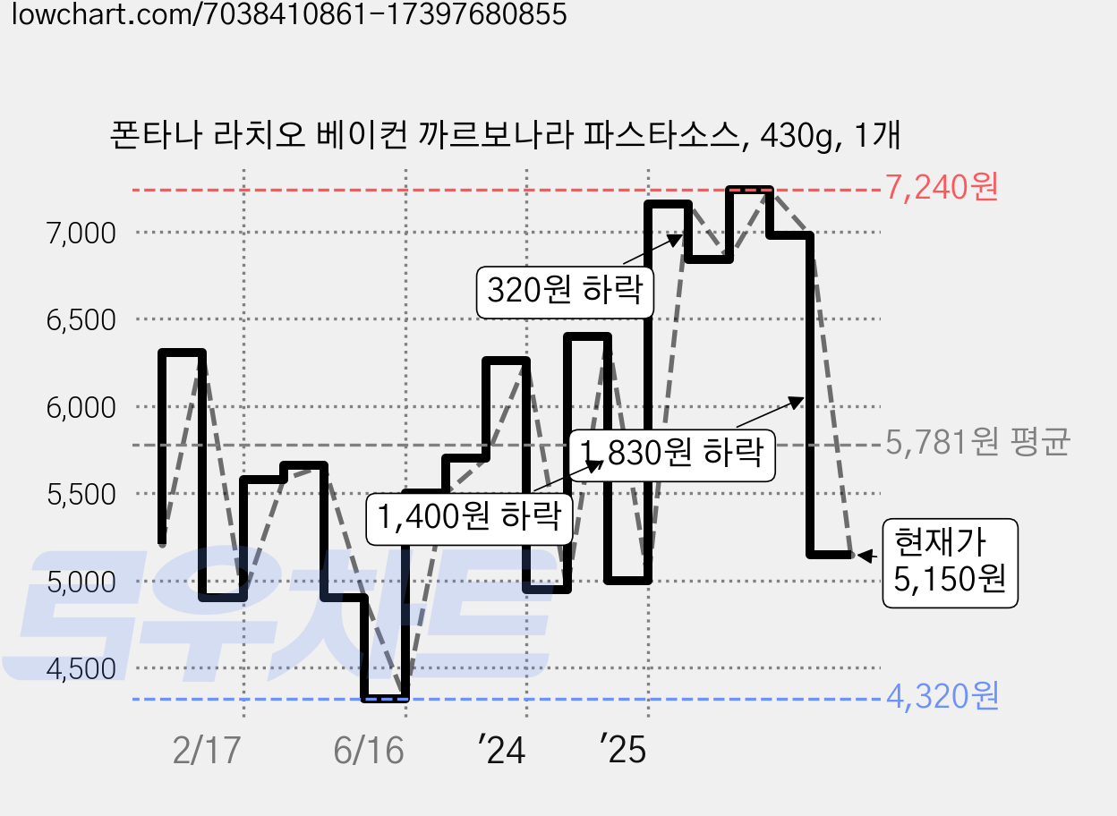 폰타나 라치오 베이컨 까르보나라 파스타소스, 430g, 1개 가격 변동 차트, 현재가 5,150원, 관측 최저가 4,320원