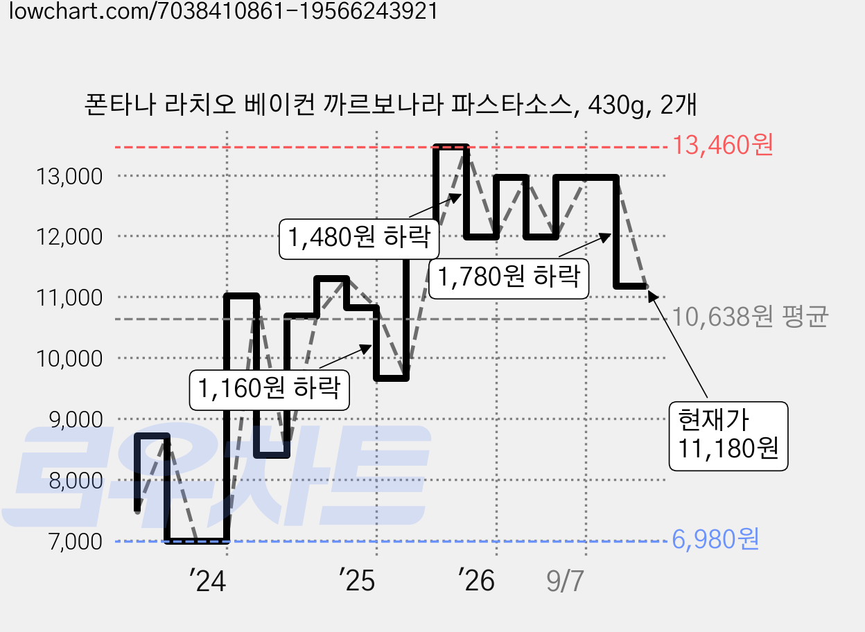 폰타나 라치오 베이컨 까르보나라 파스타소스, 430g, 2개 가격 변동 차트, 현재가 11,180원, 관측 최저가 6,980원