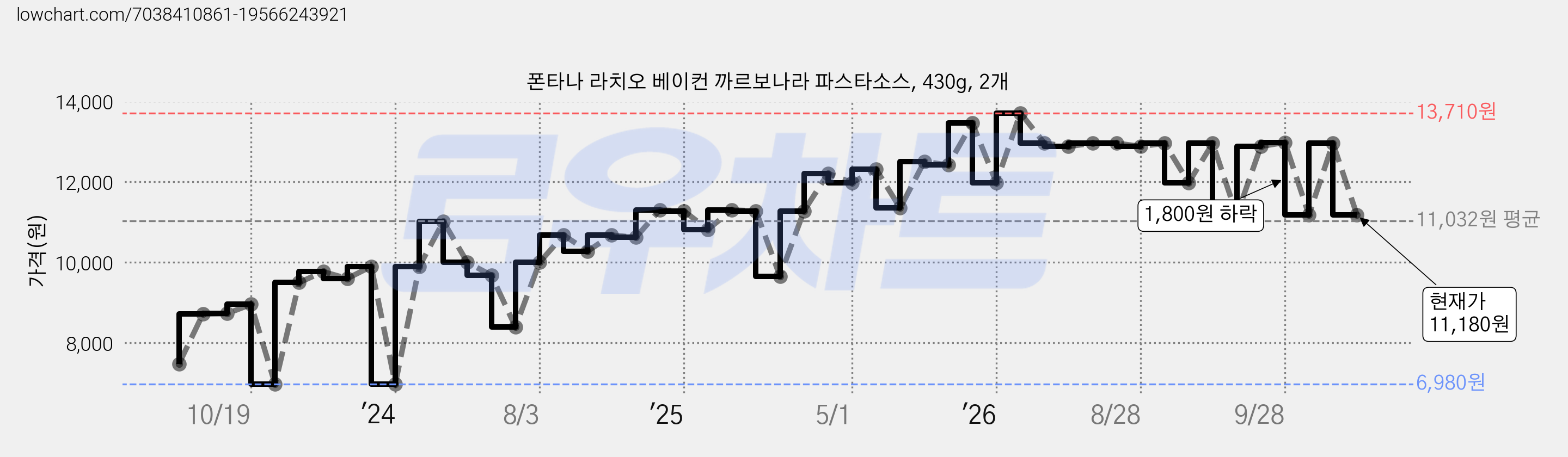 폰타나 라치오 베이컨 까르보나라 파스타소스, 430g, 2개 가격 변동 차트, 현재가 11,180원, 관측 최저가 6,980원