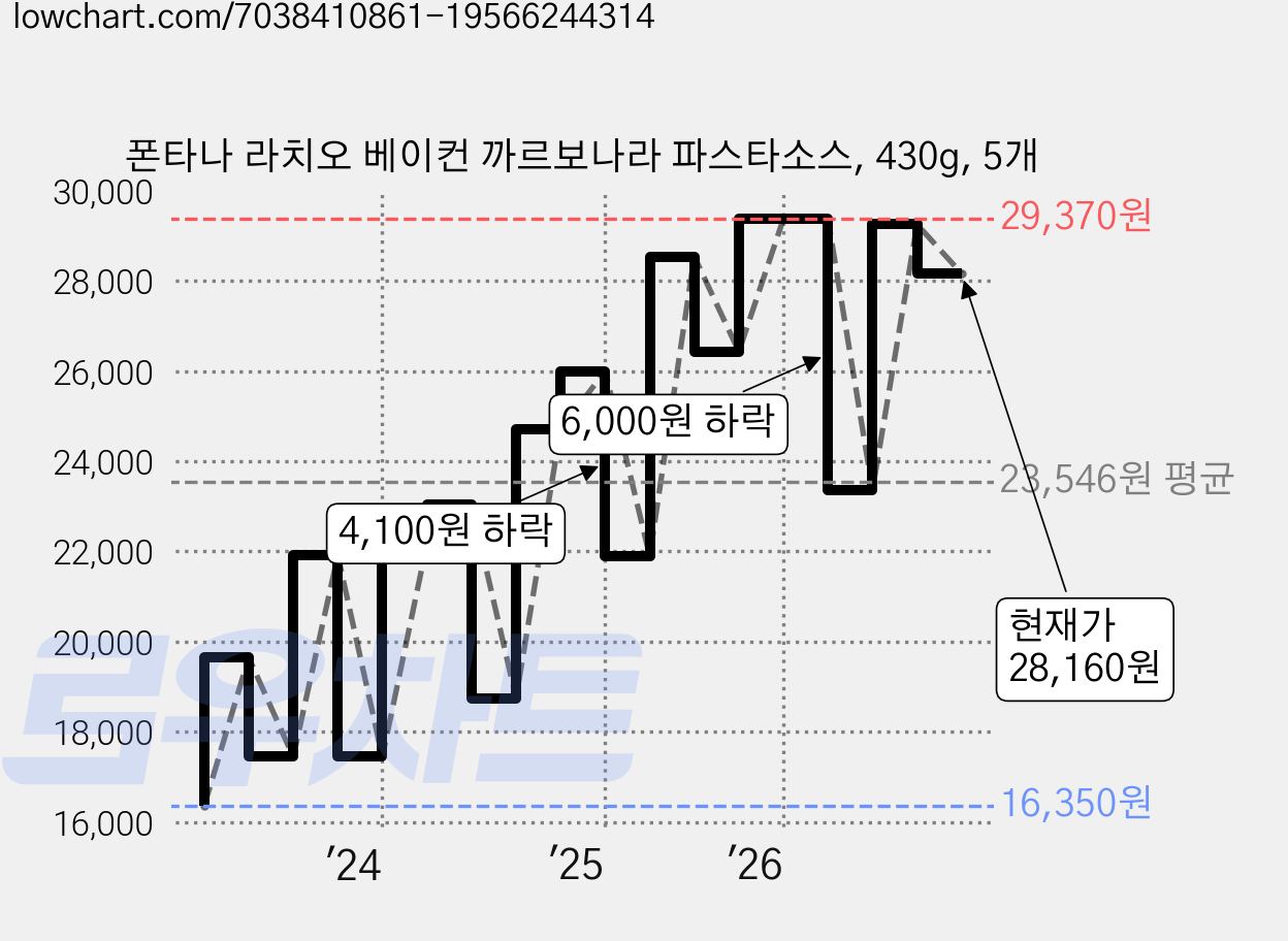 폰타나 라치오 베이컨 까르보나라 파스타소스, 430g, 5개 가격 변동 차트, 현재가 28,160원, 관측 최저가 16,350원