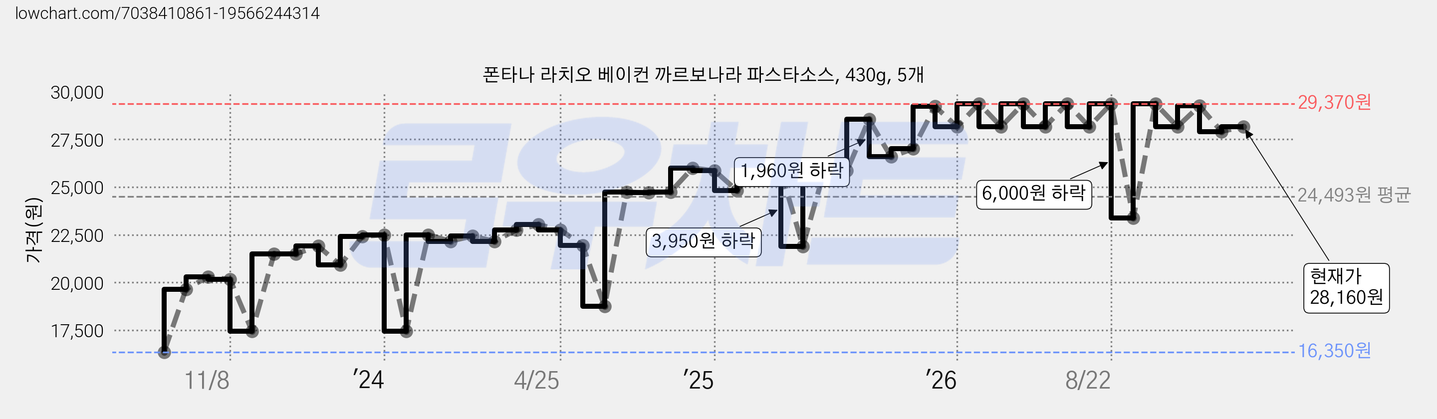 폰타나 라치오 베이컨 까르보나라 파스타소스, 430g, 5개 가격 변동 차트, 현재가 28,160원, 관측 최저가 16,350원