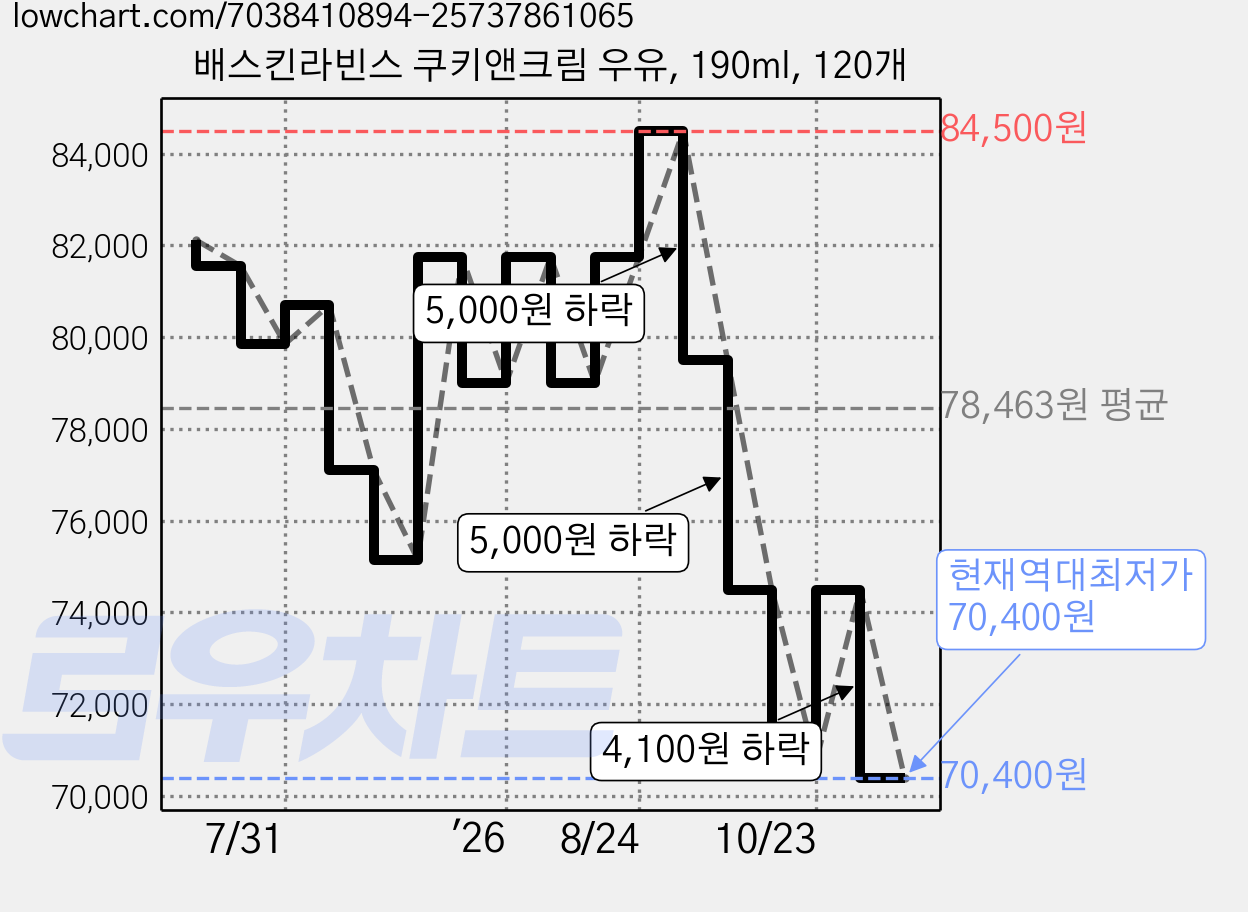 배스킨라빈스 쿠키앤크림 우유, 190ml, 120개 가격 변동 차트, 현재가 70,400원, 역대최저가
