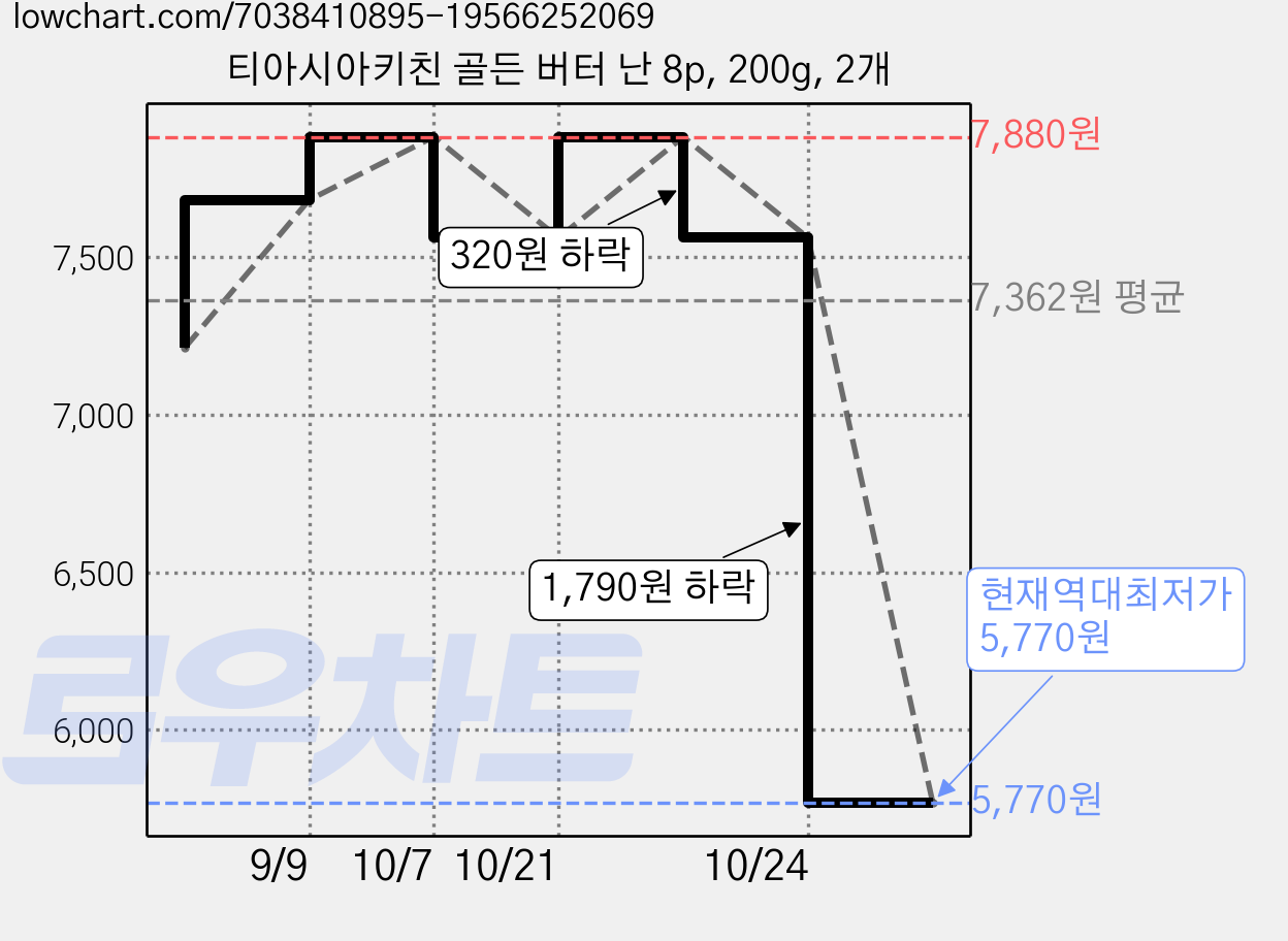 티아시아키친 골든 버터 난 8p, 200g, 2개 가격 변동 차트, 현재가 5,770원, 역대최저가