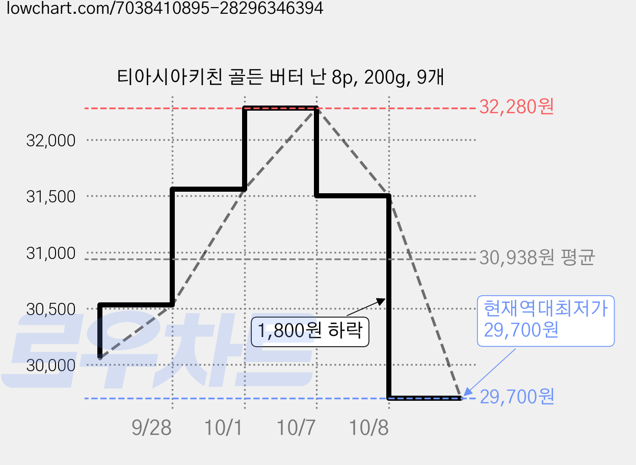 티아시아키친 골든 버터 난 8p, 200g, 9개 가격 변동 차트, 현재가 29,700원, 역대최저가