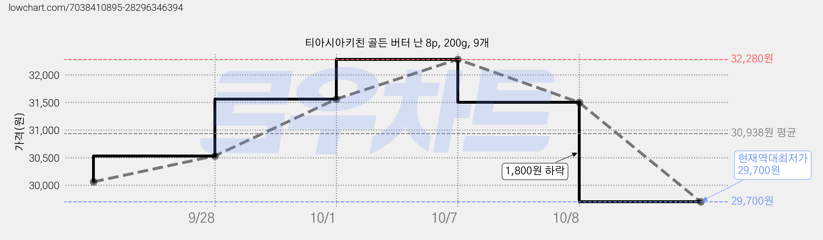 티아시아키친 골든 버터 난 8p, 200g, 9개 가격 변동 차트, 현재가 29,700원, 역대최저가