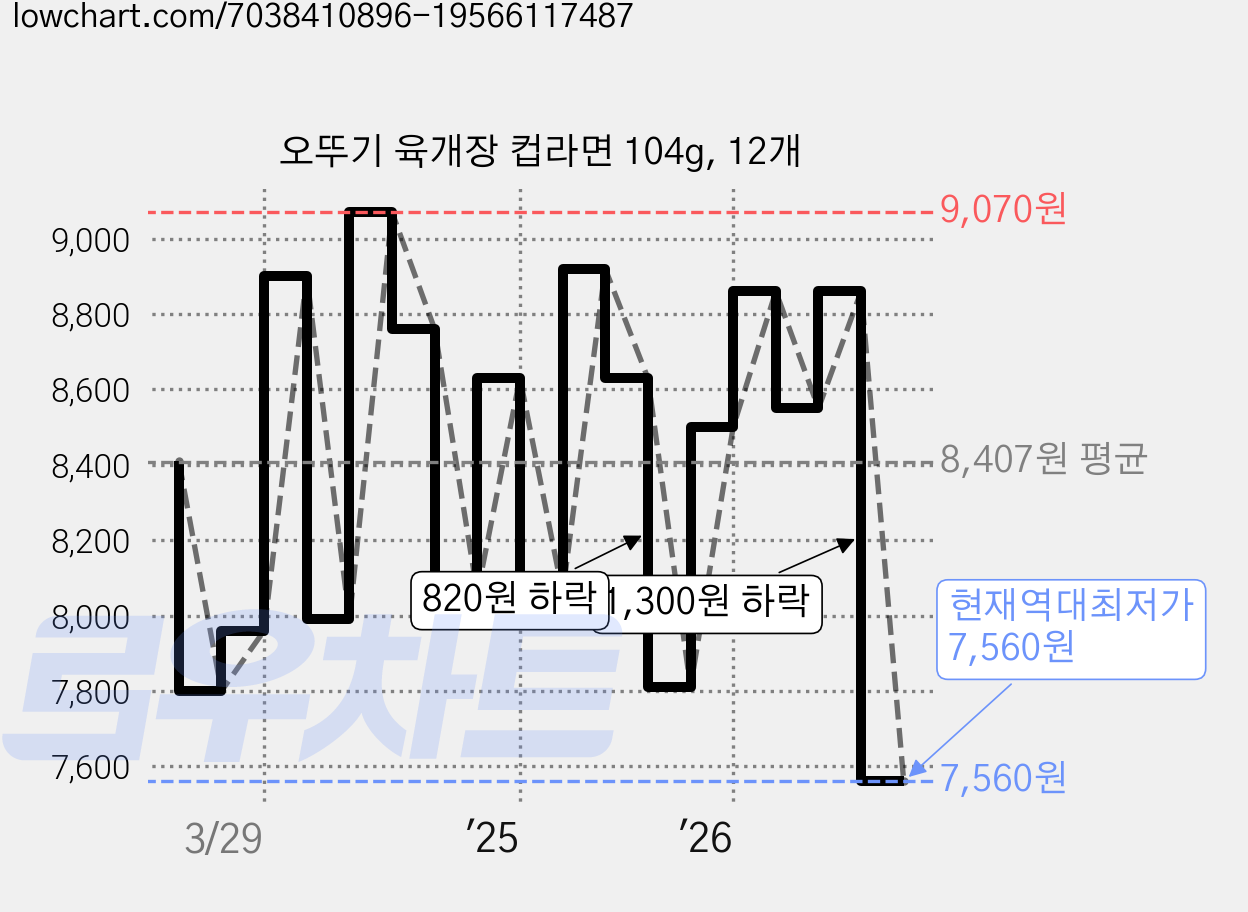 오뚜기 육개장 컵라면 104g, 12개 가격 변동 차트, 현재가 7,560원, 역대최저가