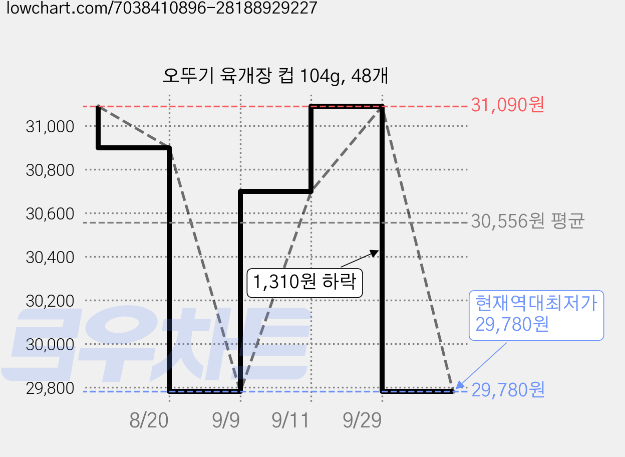 오뚜기 육개장 컵 104g, 48개 가격 변동 차트, 현재가 29,780원, 역대최저가