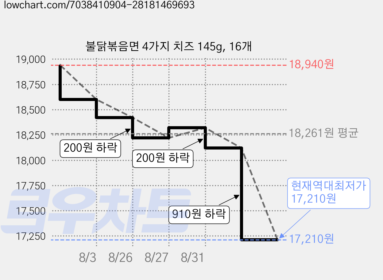 불닭볶음면 4가지 치즈 145g, 16개 가격 변동 차트, 현재가 17,210원, 역대최저가