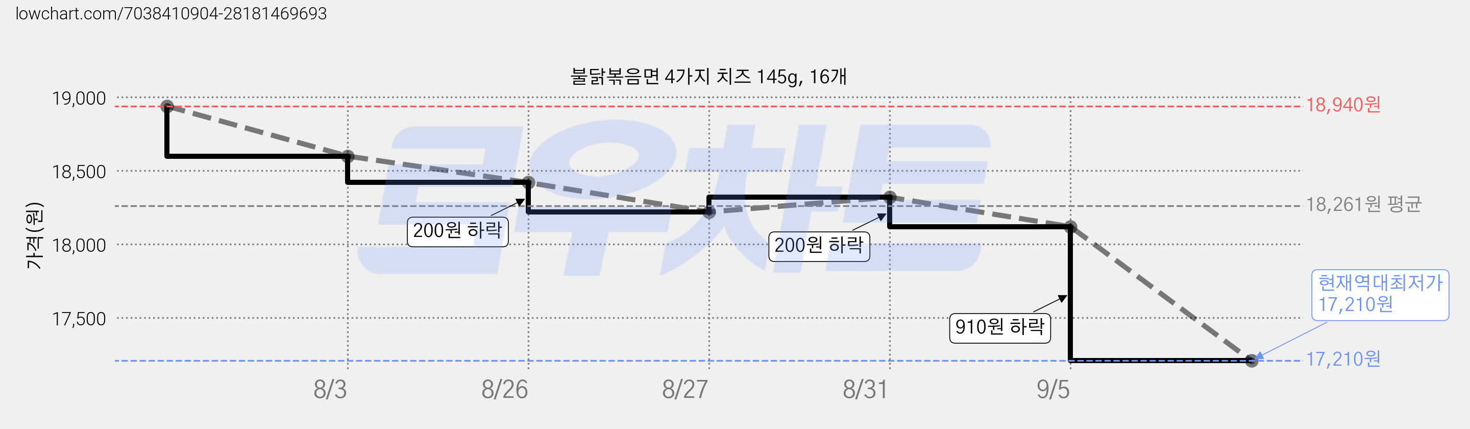 불닭볶음면 4가지 치즈 145g, 16개 가격 변동 차트, 현재가 17,210원, 역대최저가