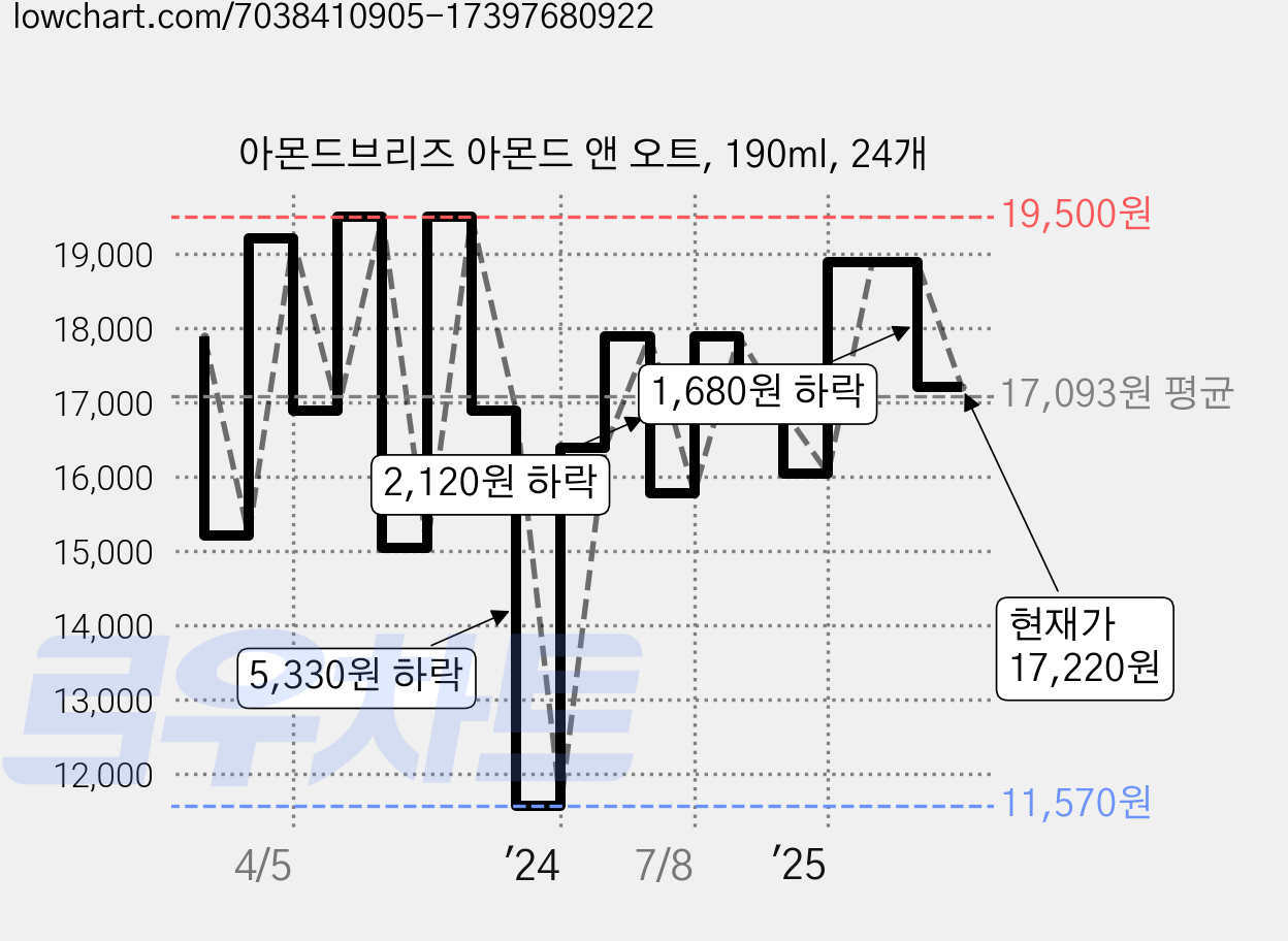 아몬드브리즈 아몬드 앤 오트, 190ml, 24개 가격 변동 차트, 현재가 17,220원, 관측 최저가 11,570원