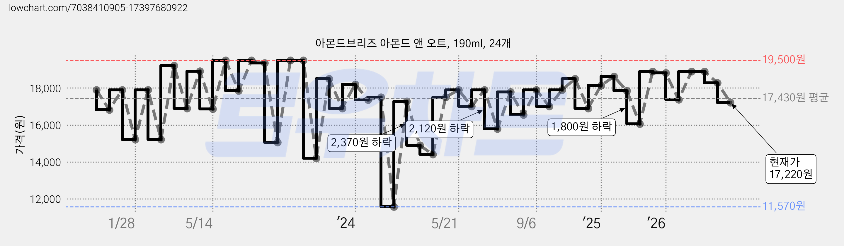 아몬드브리즈 아몬드 앤 오트, 190ml, 24개 가격 변동 차트, 현재가 17,220원, 관측 최저가 11,570원