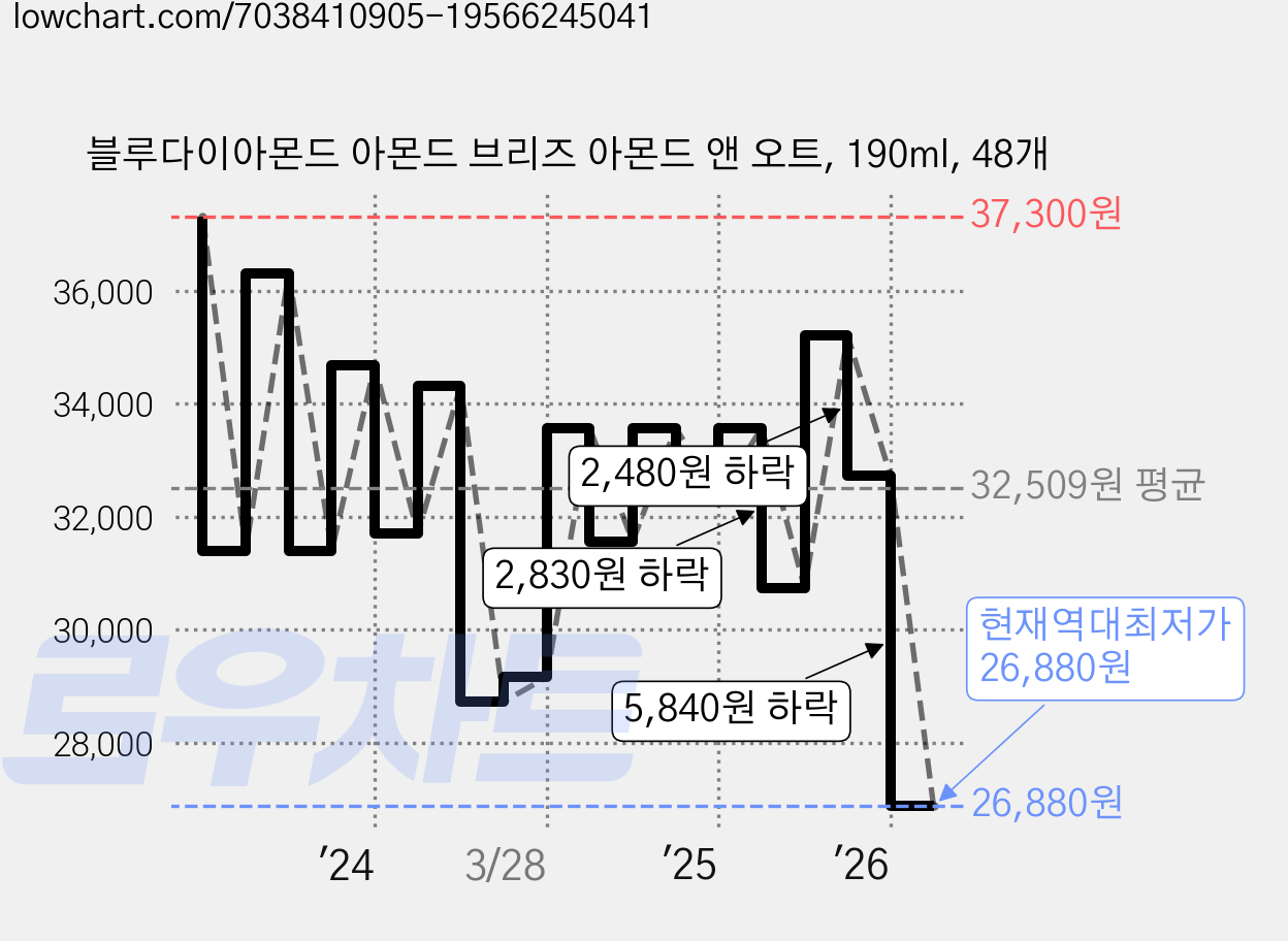 블루다이아몬드 아몬드 브리즈 아몬드 앤 오트, 190ml, 48개 가격 변동 차트, 현재가 26,880원, 역대최저가