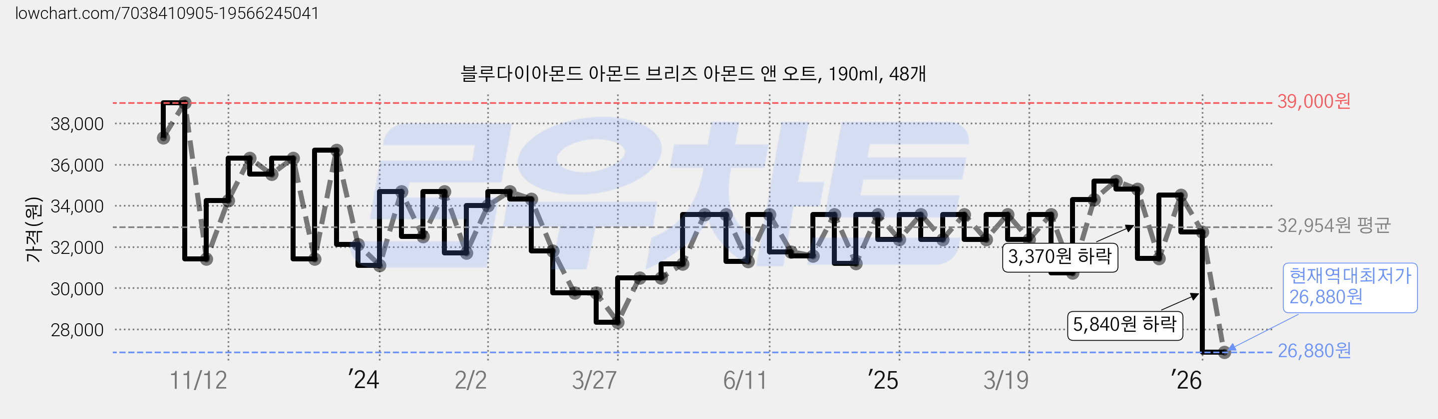 블루다이아몬드 아몬드 브리즈 아몬드 앤 오트, 190ml, 48개 가격 변동 차트, 현재가 26,880원, 역대최저가