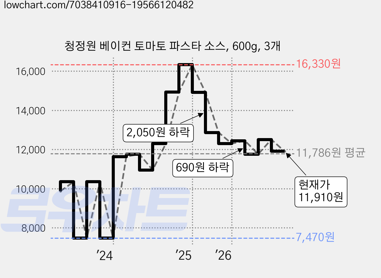 청정원 베이컨 토마토 파스타 소스, 600g, 3개 가격 변동 차트, 현재가 11,910원, 관측 최저가 7,470원