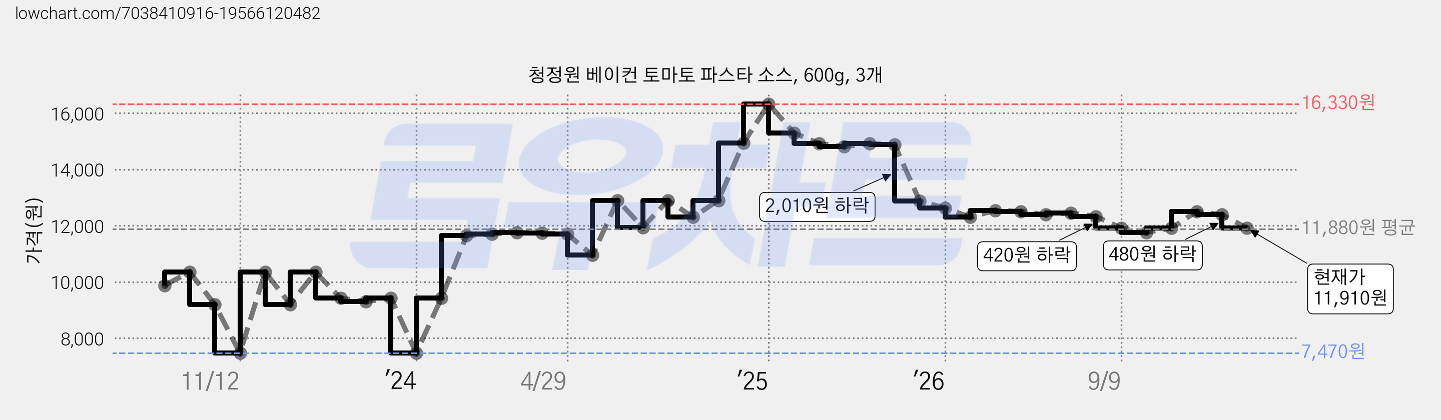 청정원 베이컨 토마토 파스타 소스, 600g, 3개 가격 변동 차트, 현재가 11,910원, 관측 최저가 7,470원
