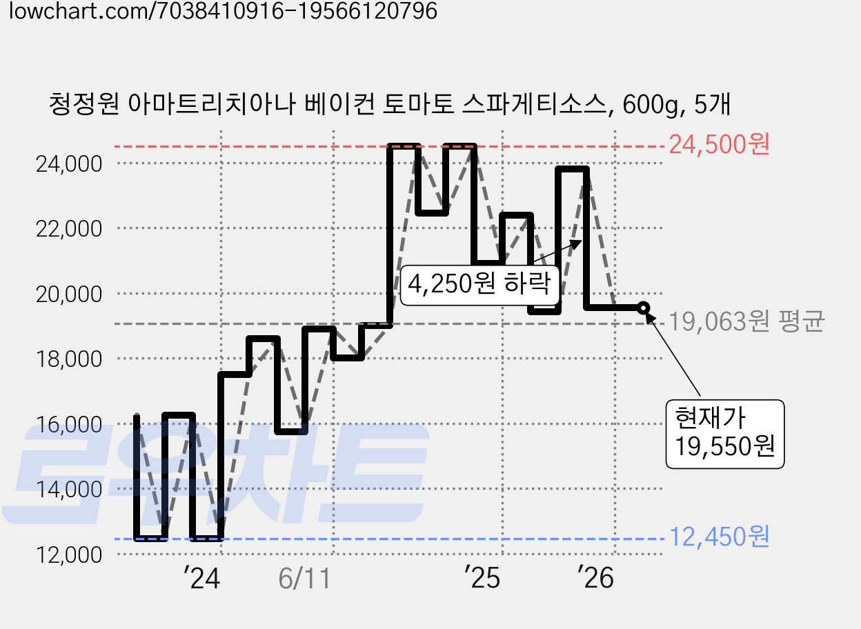 청정원 아마트리치아나 베이컨 토마토 스파게티소스, 600g, 5개 가격 변동 차트, 현재가 19,550원, 관측 최저가 12,450원