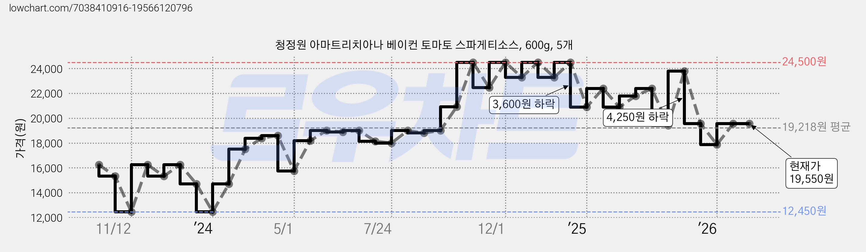 청정원 아마트리치아나 베이컨 토마토 스파게티소스, 600g, 5개 가격 변동 차트, 현재가 19,550원, 관측 최저가 12,450원