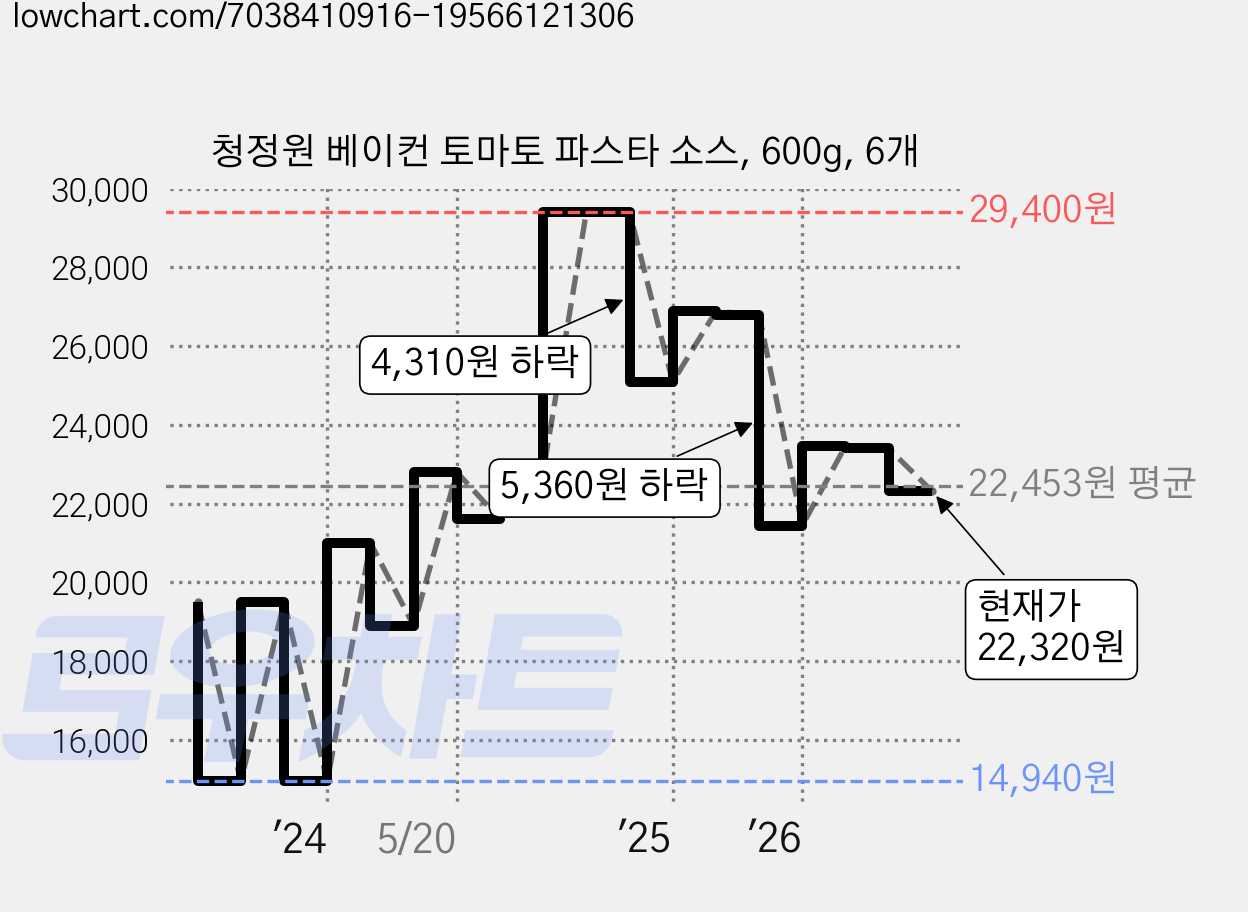 청정원 베이컨 토마토 파스타 소스, 600g, 6개 가격 변동 차트, 현재가 22,320원, 관측 최저가 14,940원