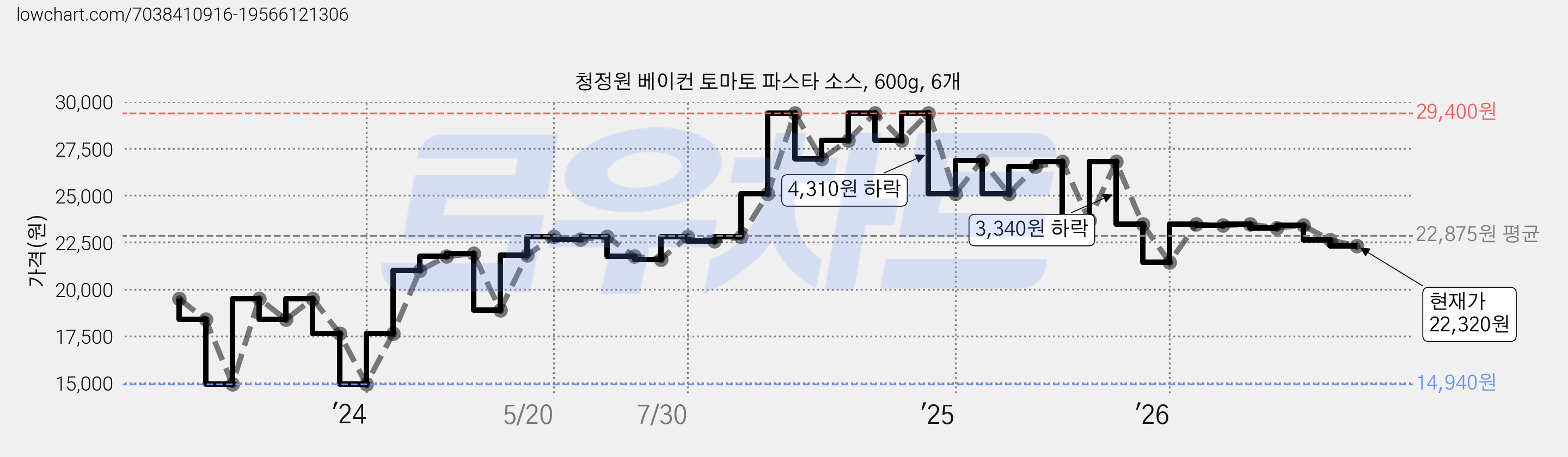 청정원 베이컨 토마토 파스타 소스, 600g, 6개 가격 변동 차트, 현재가 22,320원, 관측 최저가 14,940원