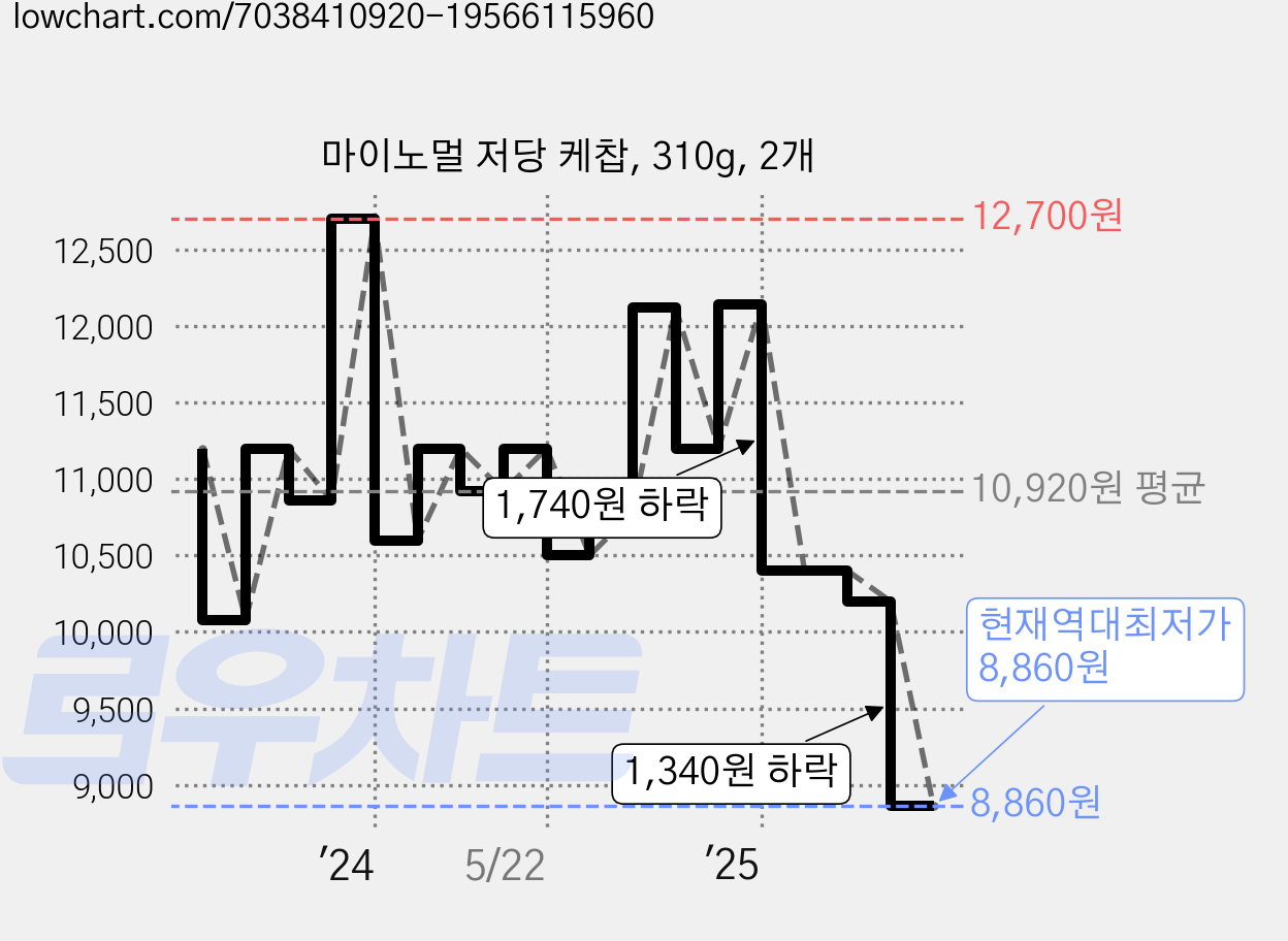 마이노멀 저당 케찹, 310g, 2개 가격 변동 차트, 현재가 8,860원, 역대최저가
