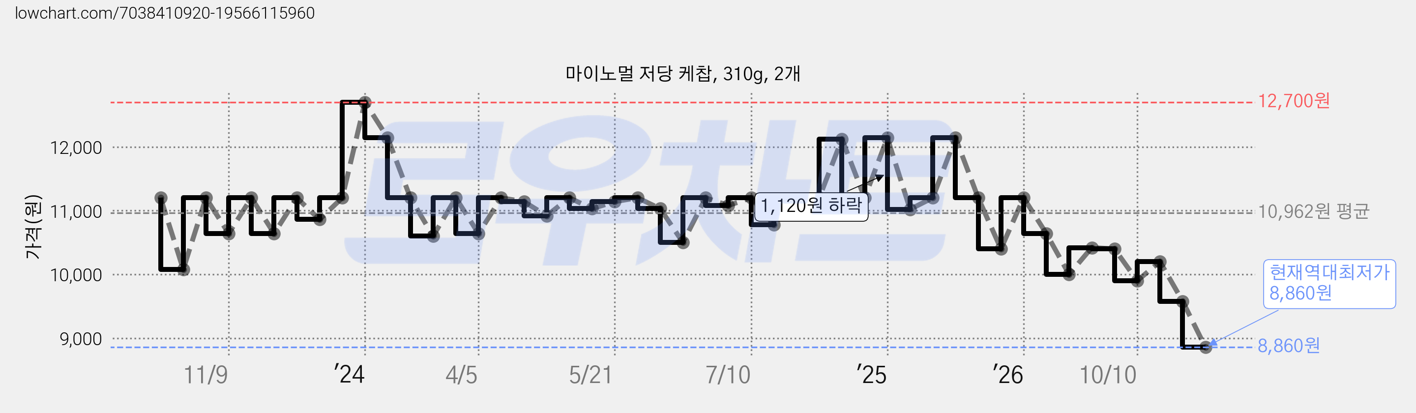 마이노멀 저당 케찹, 310g, 2개 가격 변동 차트, 현재가 8,860원, 역대최저가