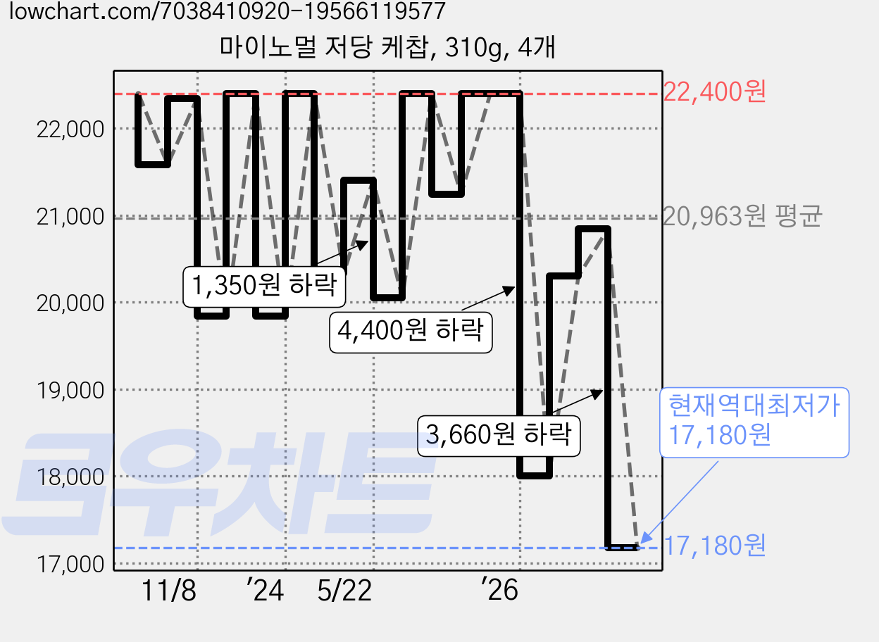 마이노멀 저당 케찹, 310g, 4개 가격 변동 차트, 현재가 17,180원, 역대최저가