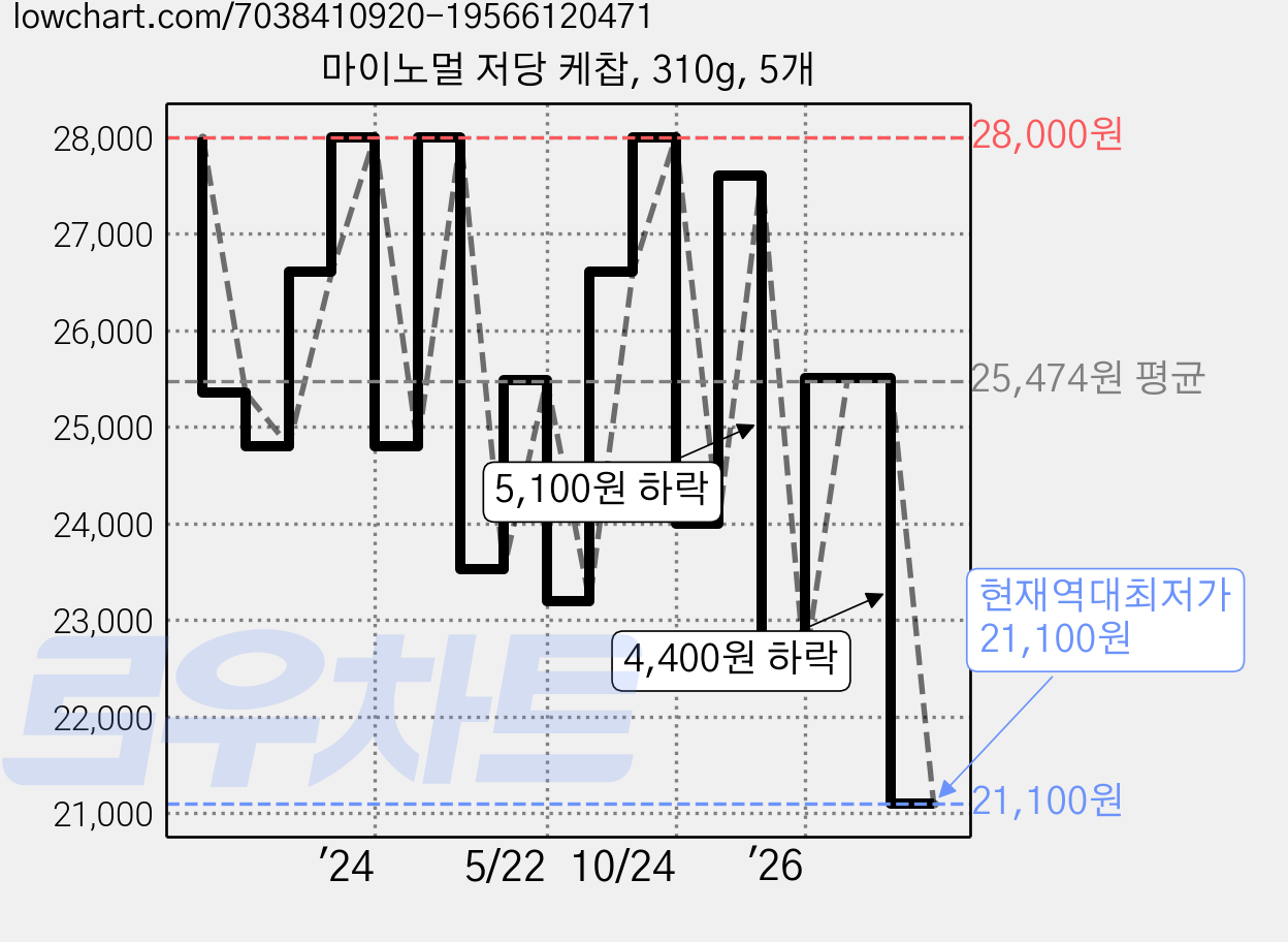 마이노멀 저당 케찹, 310g, 5개 가격 변동 차트, 현재가 21,100원, 역대최저가