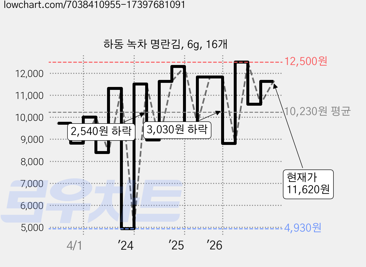 하동 녹차 명란김, 6g, 16개 가격 변동 차트, 현재가 11,620원, 관측 최저가 4,930원