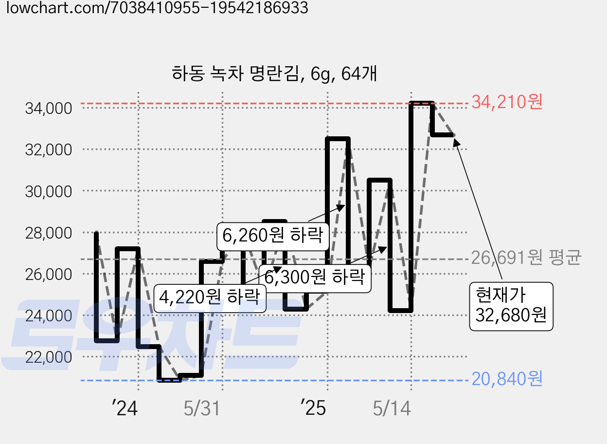 하동 녹차 명란김, 6g, 64개 가격 변동 차트, 현재가 32,680원, 관측 최저가 19,720원