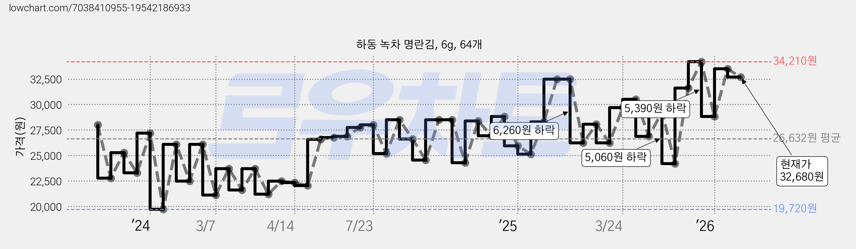 하동 녹차 명란김, 6g, 64개 가격 변동 차트, 현재가 32,680원, 관측 최저가 19,720원