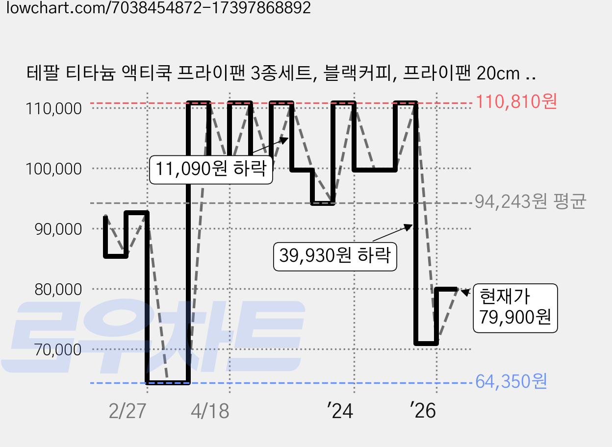 테팔 티타늄 액티쿡 프라이팬 3종세트, 블랙커피, 프라이팬 20cm + 28cm + 볶음팬 28cm, 1세트 가격 변동 차트, 현재가 79,900원, 관측 최저가 64,290원