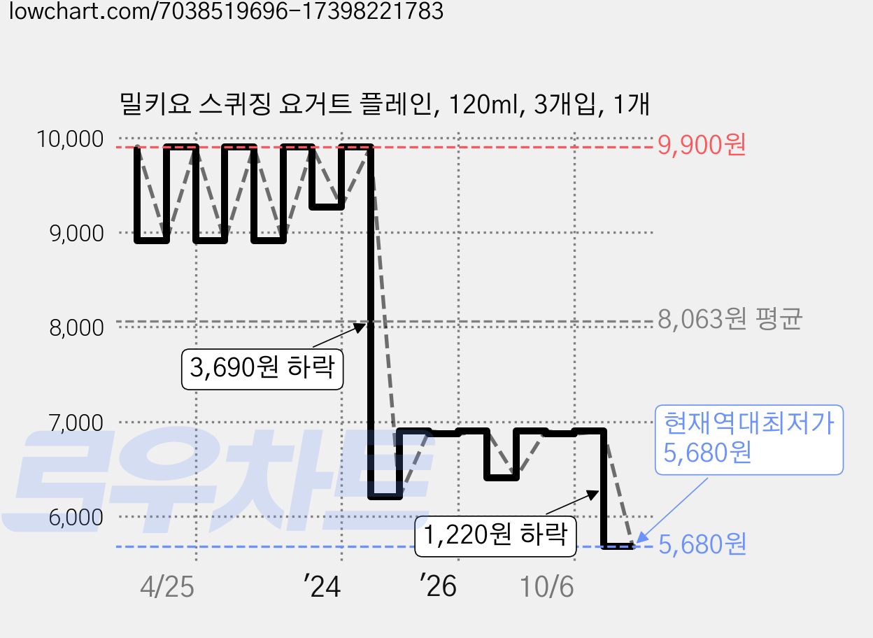 밀키요 스퀴징 요거트 플레인, 120ml, 3개입, 1개 가격 변동 차트, 현재가 5,680원, 역대최저가