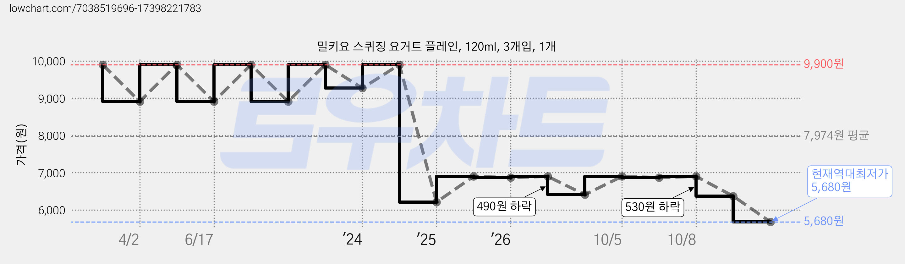 밀키요 스퀴징 요거트 플레인, 120ml, 3개입, 1개 가격 변동 차트, 현재가 5,680원, 역대최저가