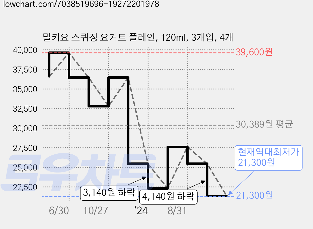 밀키요 스퀴징 요거트 플레인, 120ml, 3개입, 4개 가격 변동 차트, 현재가 21,300원, 역대최저가