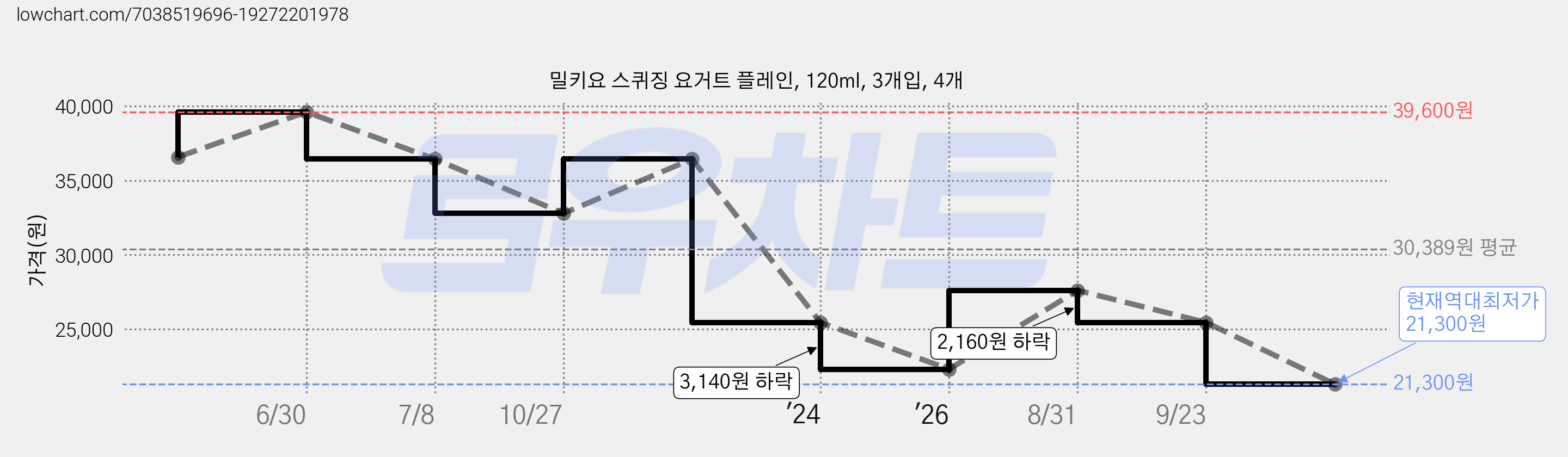 밀키요 스퀴징 요거트 플레인, 120ml, 3개입, 4개 가격 변동 차트, 현재가 21,300원, 역대최저가