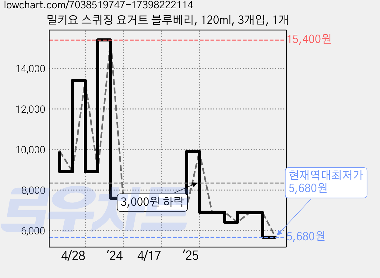 밀키요 스퀴징 요거트 블루베리, 120ml, 3개입, 1개 가격 변동 차트, 현재가 5,680원, 역대최저가