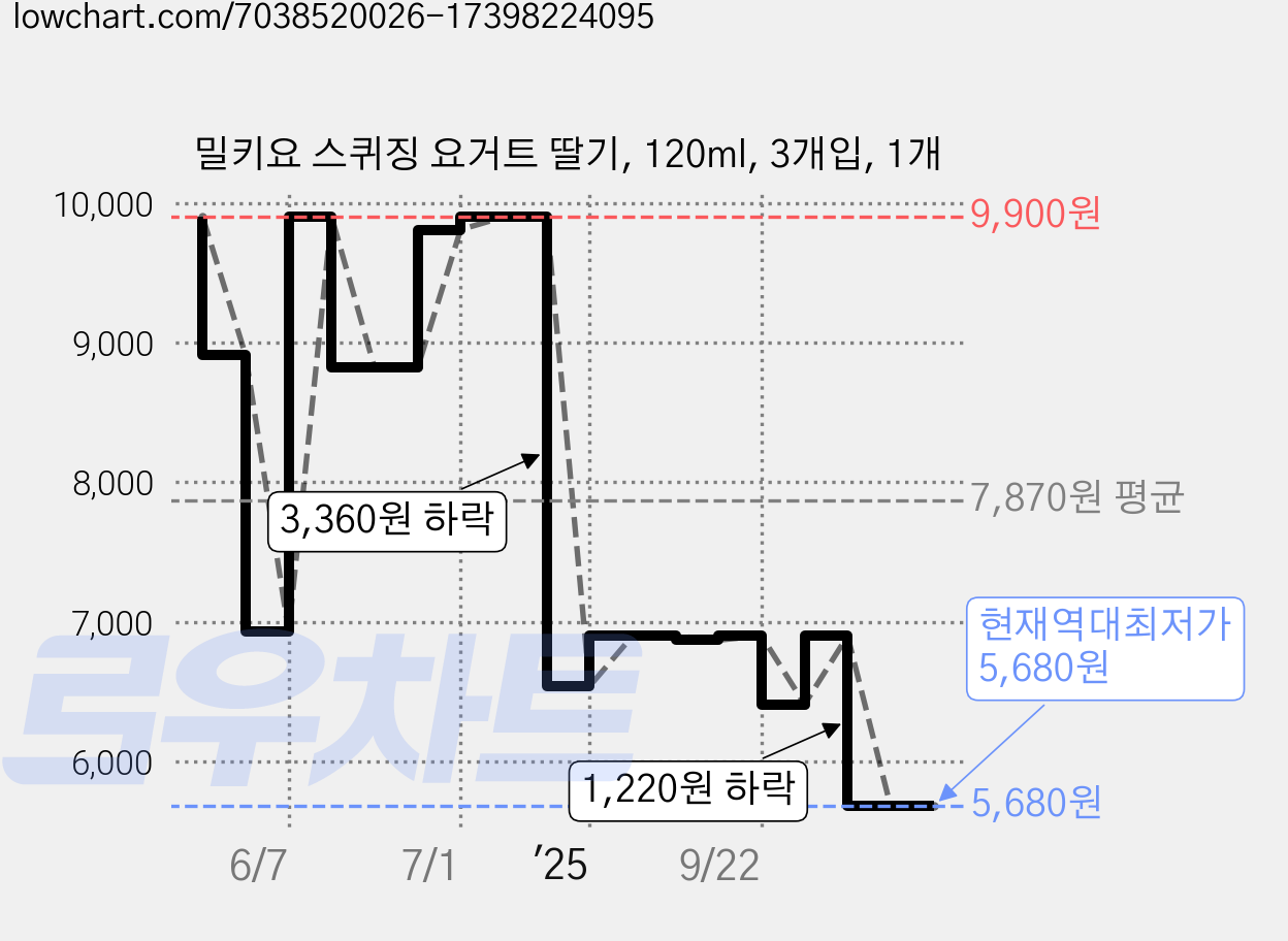 밀키요 스퀴징 요거트 딸기, 120ml, 3개입, 1개 가격 변동 차트, 현재가 5,680원, 역대최저가