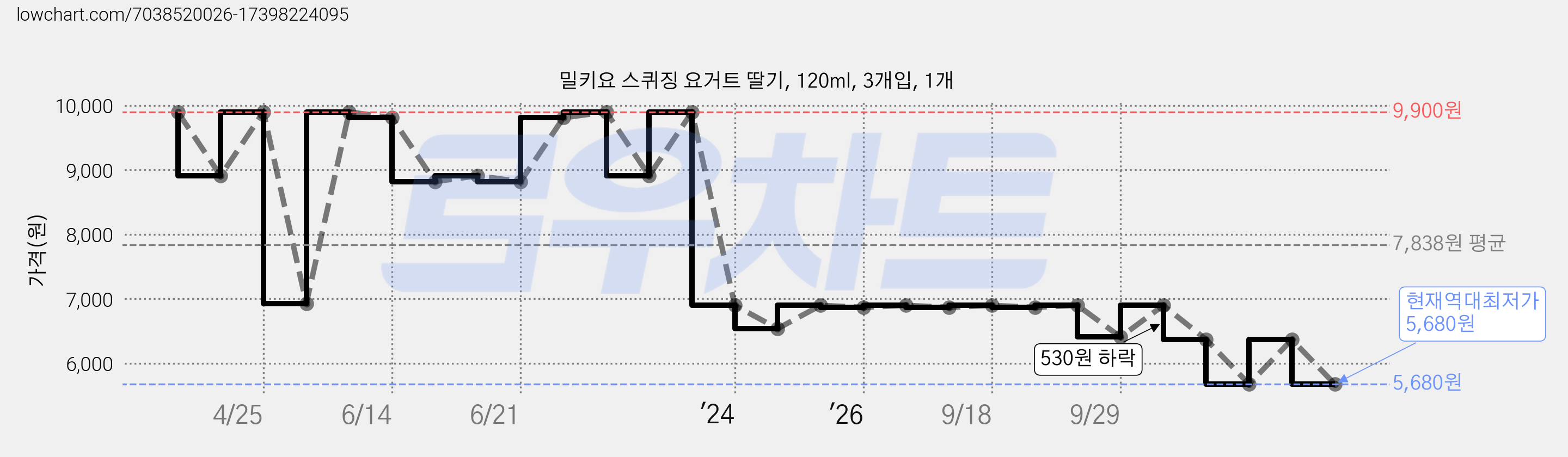 밀키요 스퀴징 요거트 딸기, 120ml, 3개입, 1개 가격 변동 차트, 현재가 5,680원, 역대최저가